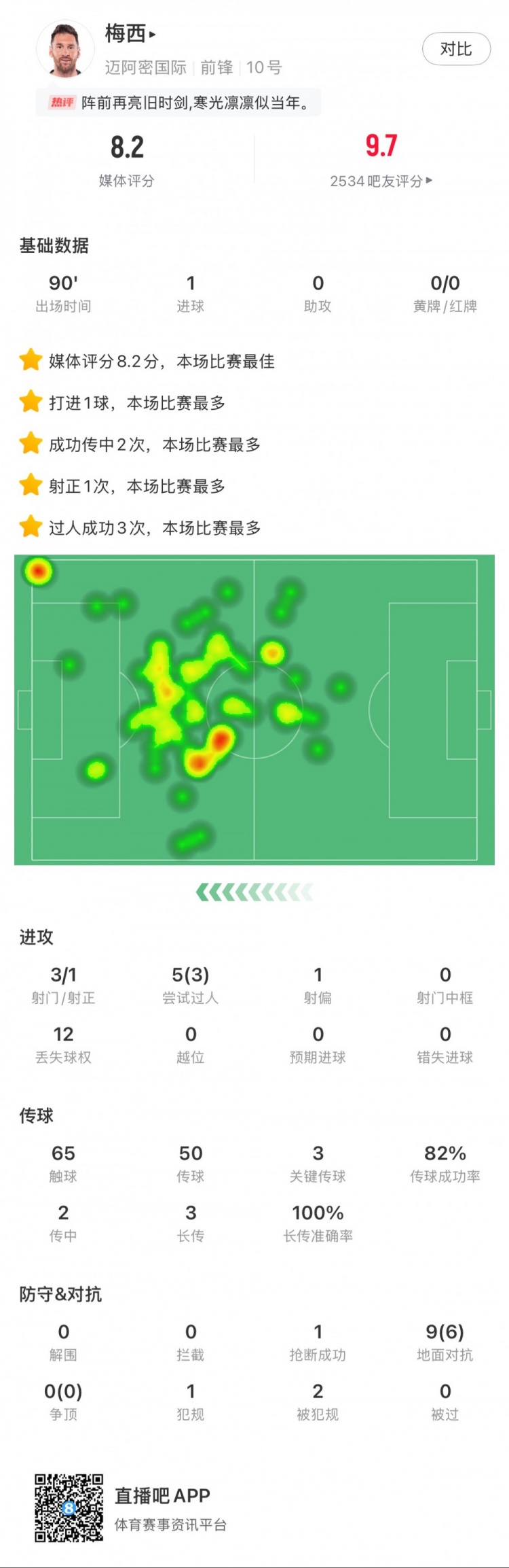  梅西本場數(shù)據(jù)：進1球，3次射門，3次關鍵傳球，3次成功過人