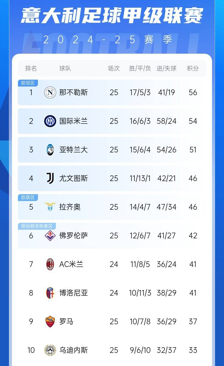  爭(zhēng)四好戲開(kāi)始？意甲3/4/7接連歐冠出局，第5/6均歐戰(zhàn)直通仍需征戰(zhàn)