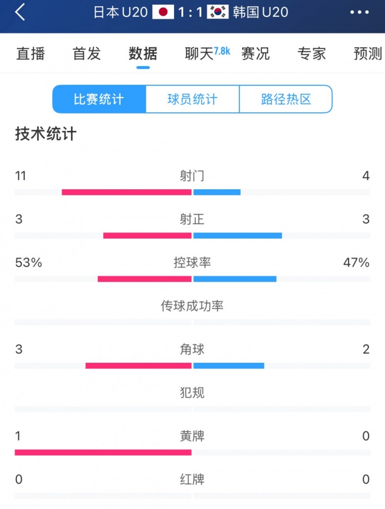  U20亞洲杯日韓戰(zhàn)全場(chǎng)數(shù)據(jù)：射門數(shù)日本11-4領(lǐng)先，但兩隊(duì)均射正3腳