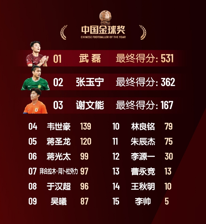  中國金球獎(jiǎng)具體得分：武磊斷層第1榮獲“五球王”，韋世豪第4