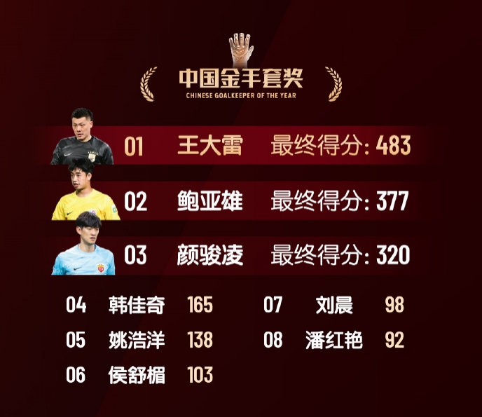  中國金手套獎(jiǎng)得分：王大雷483第1，鮑亞雄377第2，顏駿凌320第3