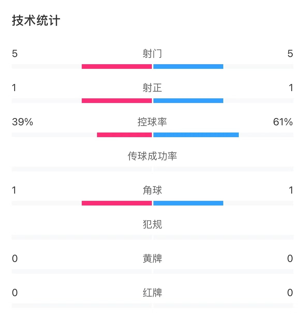  表現(xiàn)亮眼！國青半場控球率超6成，共5次射門&多次創(chuàng)造良機(jī)