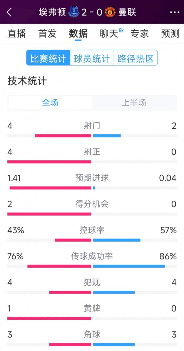  曼聯(lián)半場零射正，埃弗頓vs曼聯(lián)半場數(shù)據(jù)：射門4-2，射正4-0