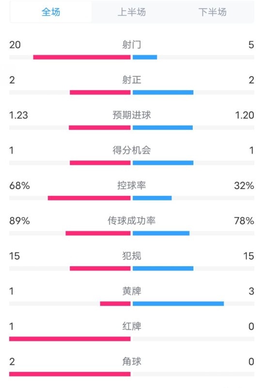  阿森納0-1西漢姆數(shù)據(jù)：射門20-5，射正2-2，紅牌1-0，控球68%-32%