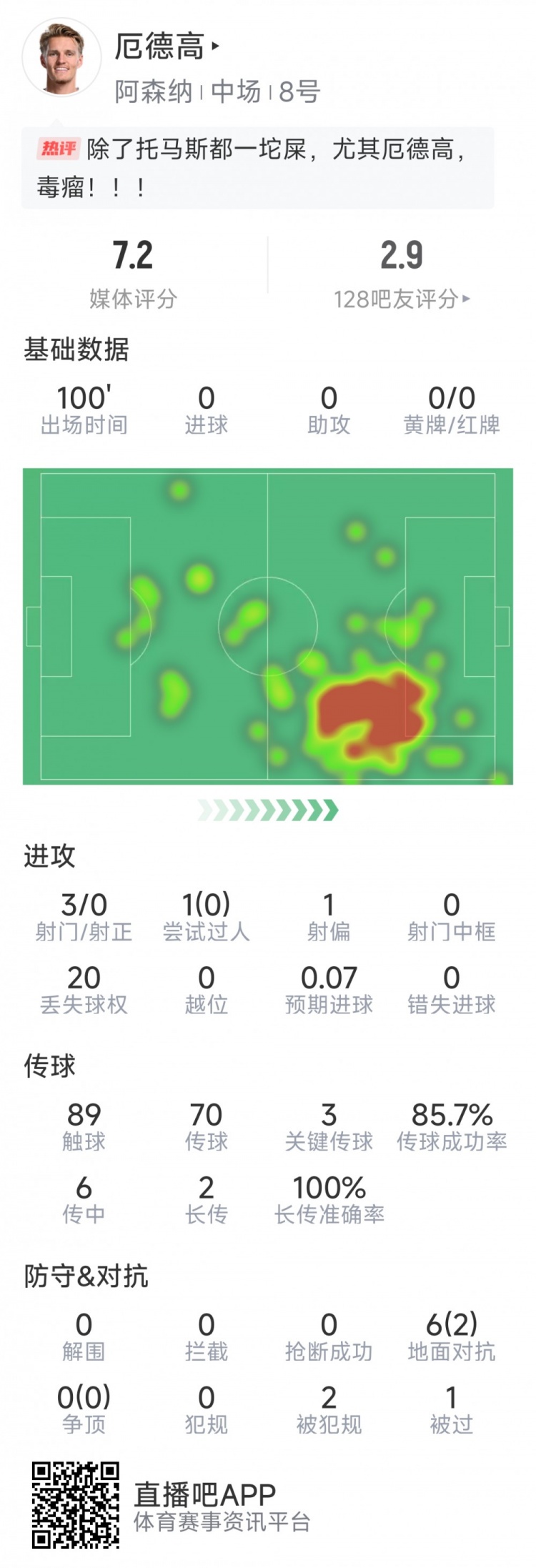 厄德高本場數(shù)據(jù)：3射0正，4次關(guān)鍵傳球，6次對抗2次成功