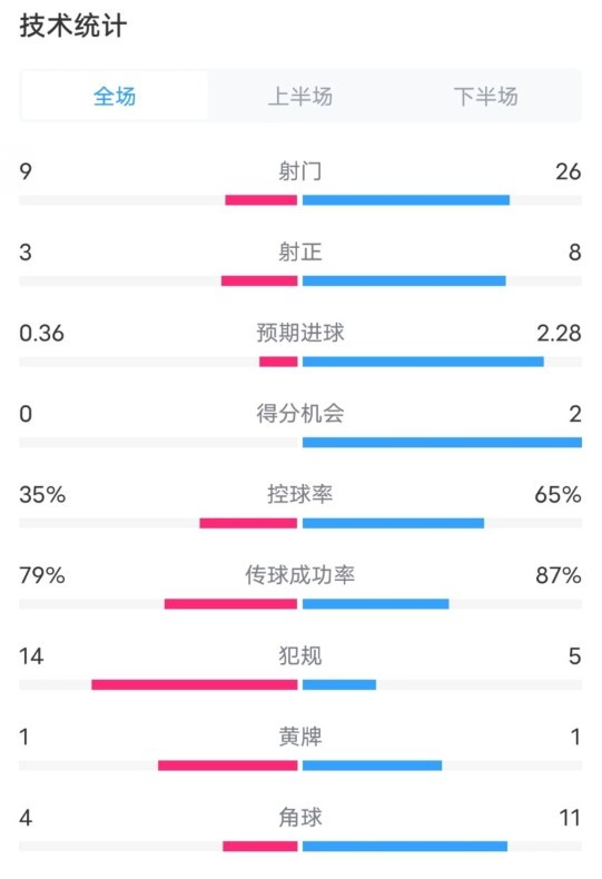  都靈2-1米蘭全場數(shù)據(jù)：射門9-26，射正3-8，控球率35%-65%