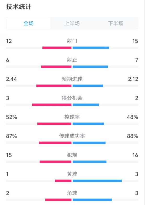  維拉2-1切爾西數(shù)據(jù)：射門12-15，射正6-7，控球率52%-48%