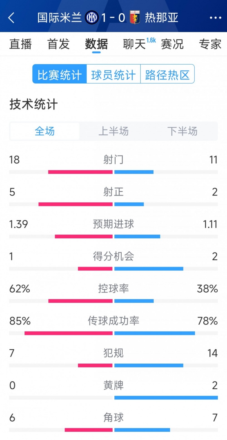  國米1-0熱那亞全場數據：射門18-11，射正 5-2，得分機會1-2