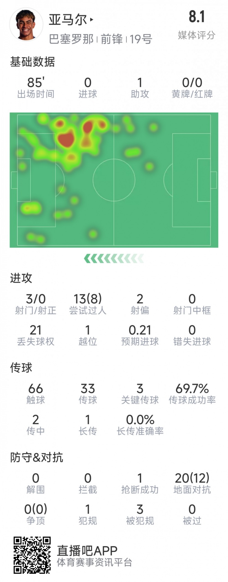  亞馬爾本場數(shù)據(jù)：1次助攻，3射0正，3次關(guān)鍵傳球，8次成功過人