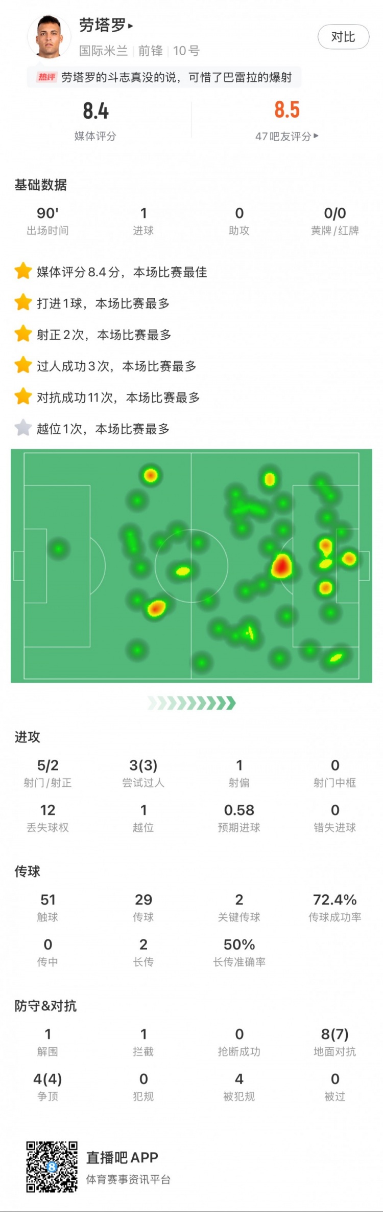  勞塔羅全場(chǎng)數(shù)據(jù)：進(jìn)1球，5次射門(mén)2次射正，3次過(guò)人，2次關(guān)鍵傳球