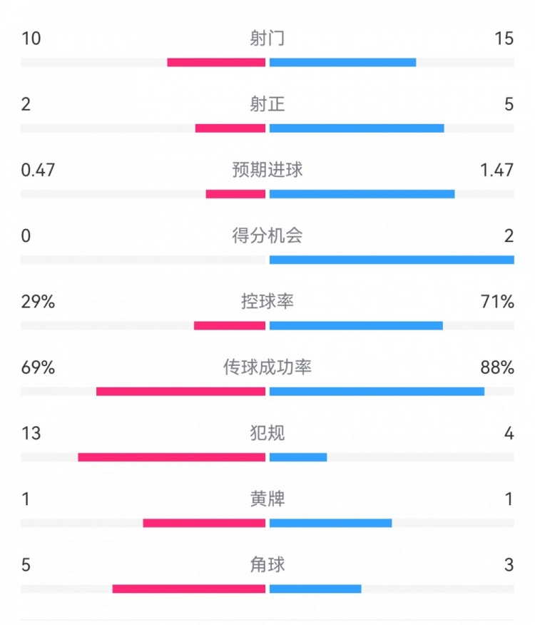  巴薩2-0拉帕數(shù)據(jù)：射門(mén)15-10，射正5-2，得分機(jī)會(huì)2-0，犯規(guī)4-13