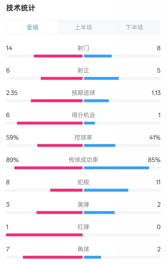  邁阿密國(guó)際2-2紐約城數(shù)據(jù)：射門14-8，射正6-5，控球率59%-41%