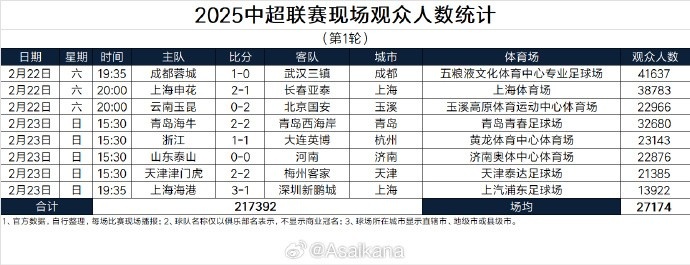  中超首輪觀眾人數(shù)：成都41637人居首，場均27174人