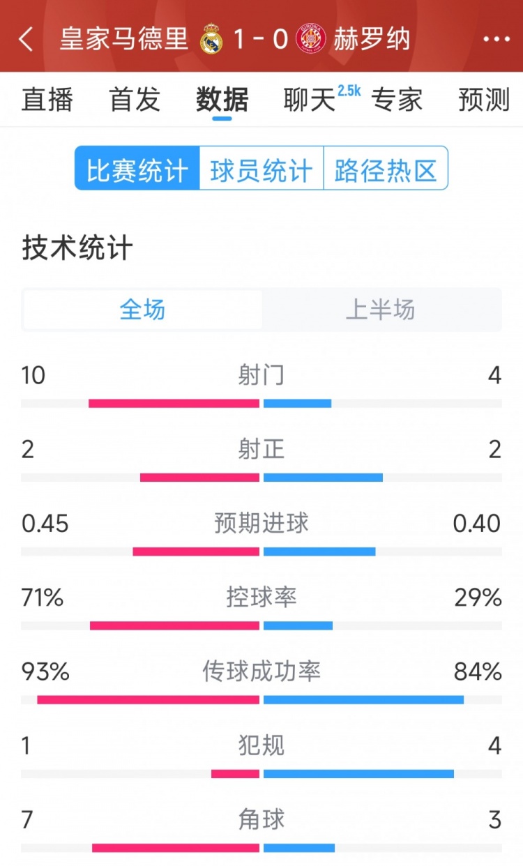  皇馬vs赫羅納半場(chǎng)數(shù)據(jù)：射門(mén)10-4，射正2-2，控球率七三開(kāi)