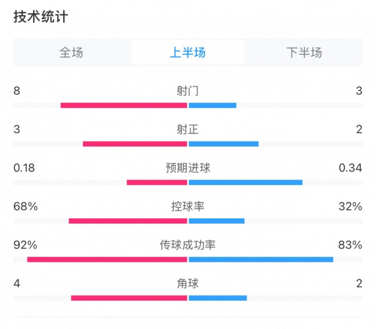  曼城0-2利物浦半場數(shù)據(jù)：控球率68%-32%，射門8-3，射正3-2
