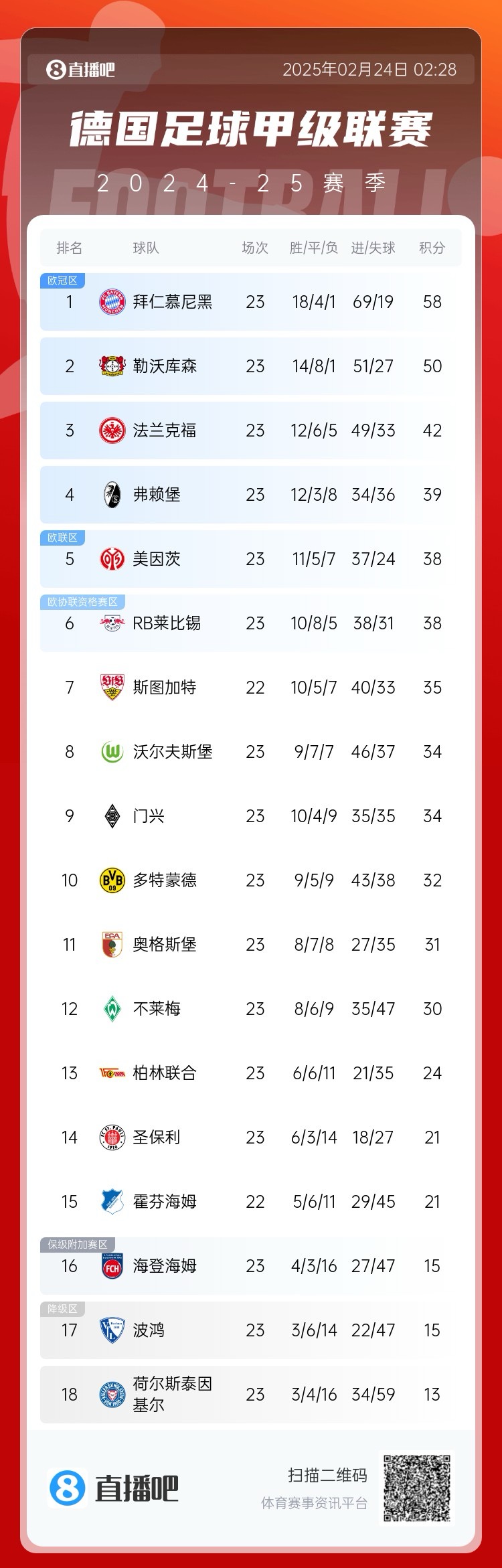  德甲積分榜：拜仁8分優(yōu)勢領(lǐng)跑！近9輪豪取8勝1平