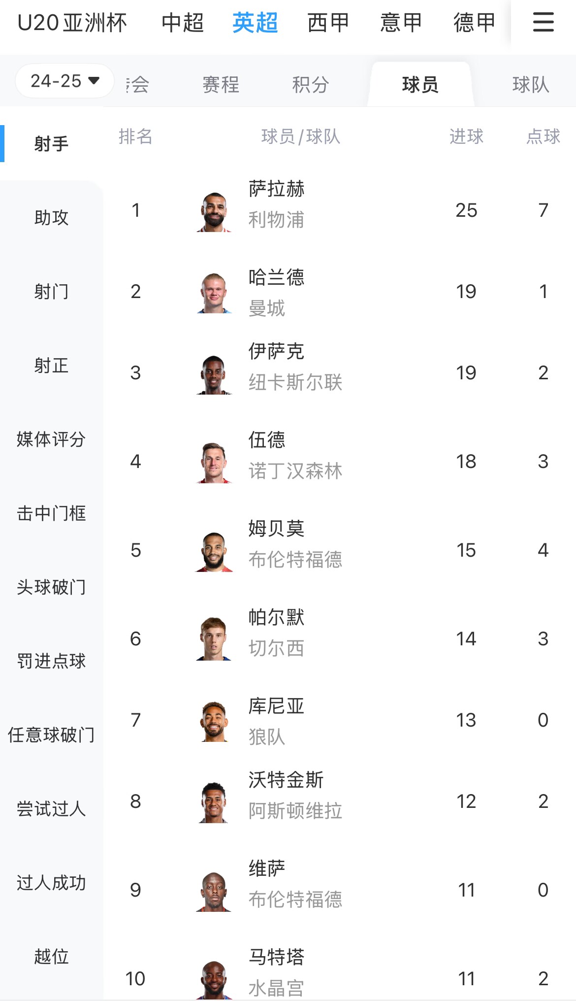  一度落后6球！英超射手榜：薩拉赫25球領(lǐng)跑，哈蘭德、伊薩克19球