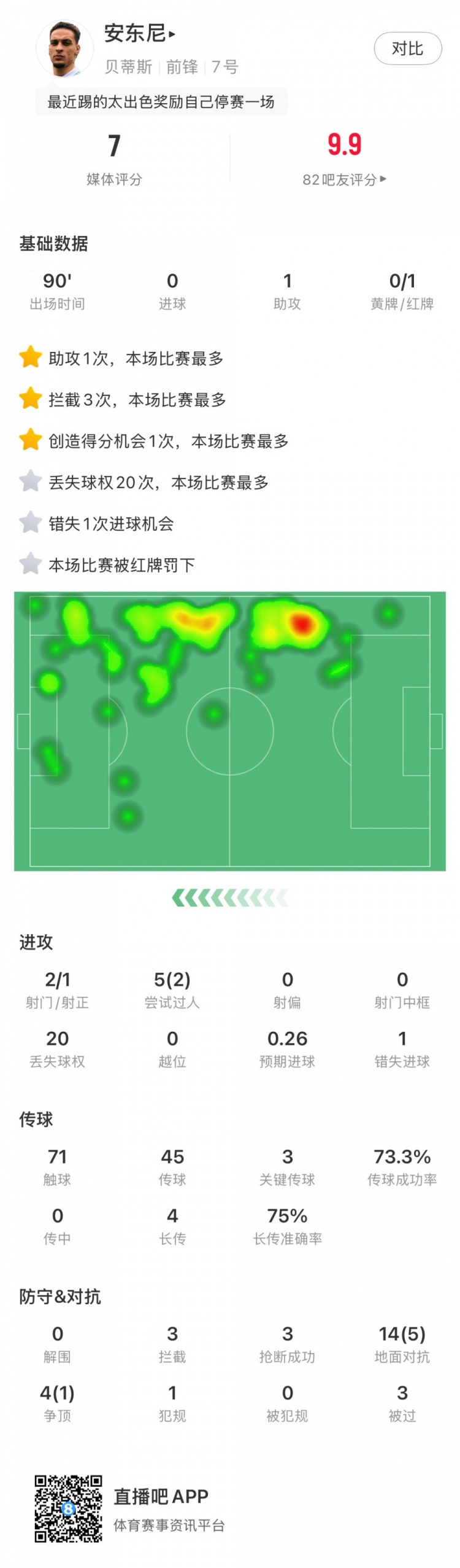  無緣戰(zhàn)皇馬，安東尼全場數(shù)據(jù)：1助攻3關(guān)鍵傳球1直紅，獲評(píng)7分