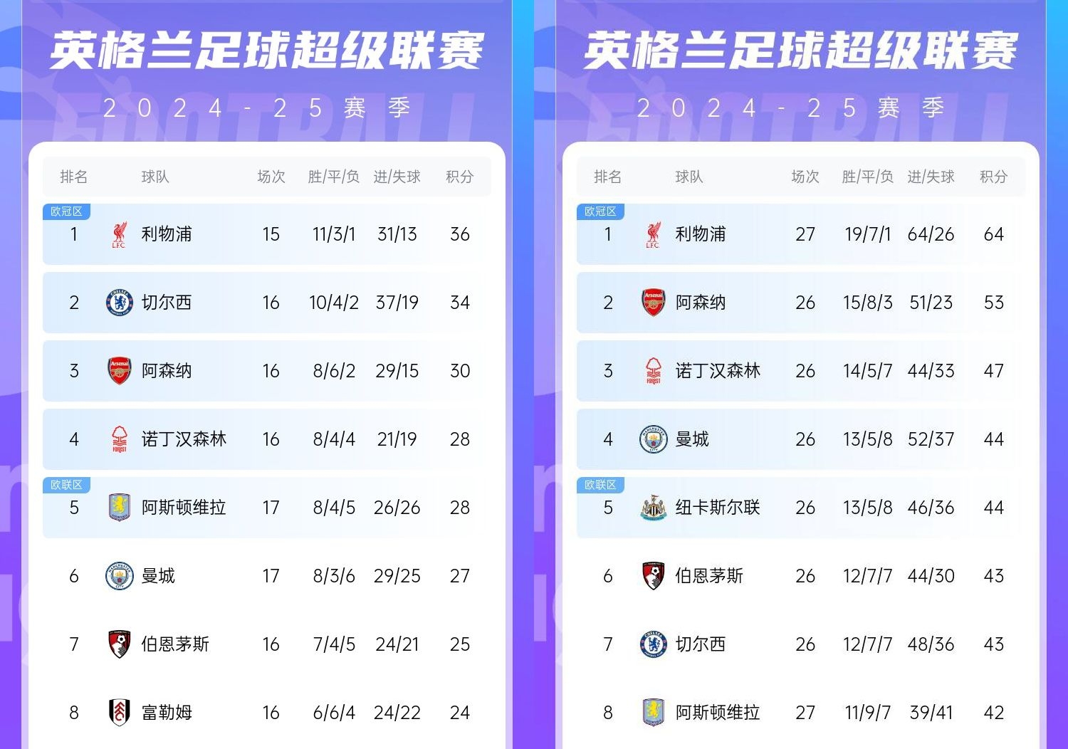  直接爆胎??切爾西從英超第2暴跌到第7，10場(chǎng)僅2勝&從爭(zhēng)冠到爭(zhēng)五