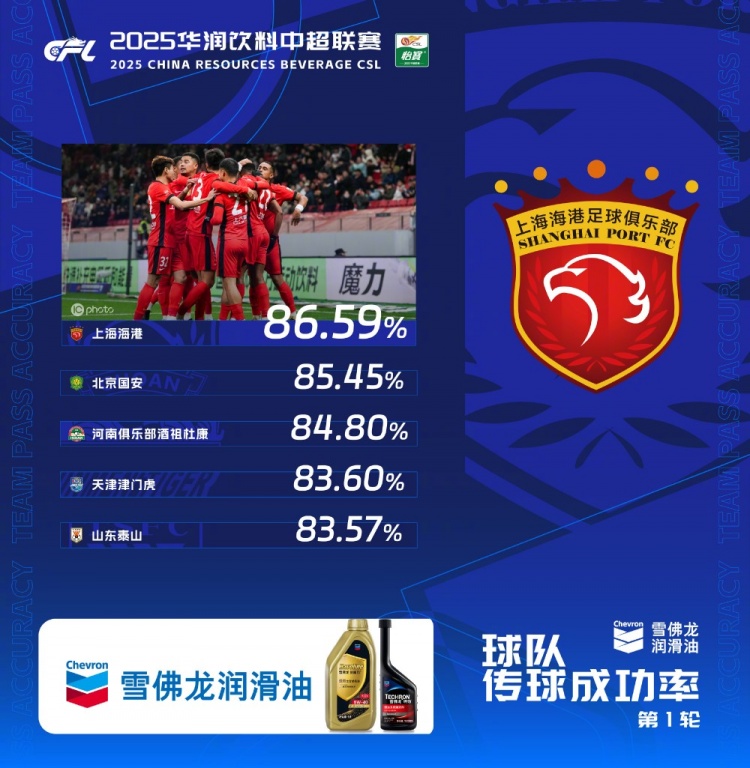  中超首輪傳球成功率排行榜：上海海港86.59%，高居第一
