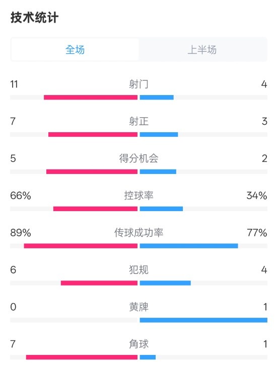  巴薩半場3-2馬競數(shù)據(jù)：射門11-4，射正7-3，控球率66%-34%