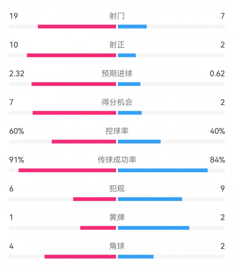  切爾西4-0圣徒數(shù)據(jù)：射門(mén)19-7，射正10-2，得分機(jī)會(huì)7-2