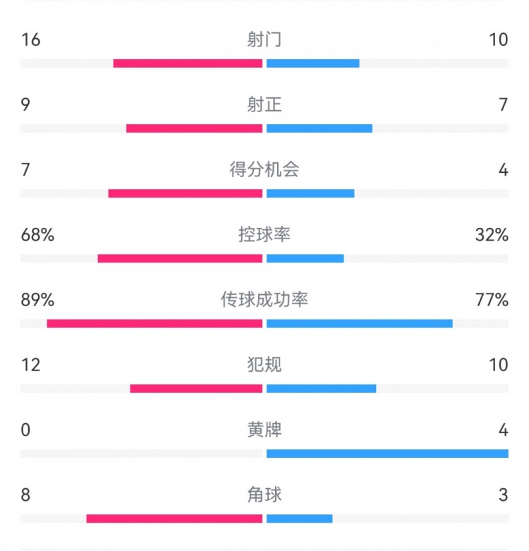 巴薩4-4馬競(jìng)?cè)珗?chǎng)數(shù)據(jù)：射門16-10，射正9-7，得分機(jī)會(huì)7-4