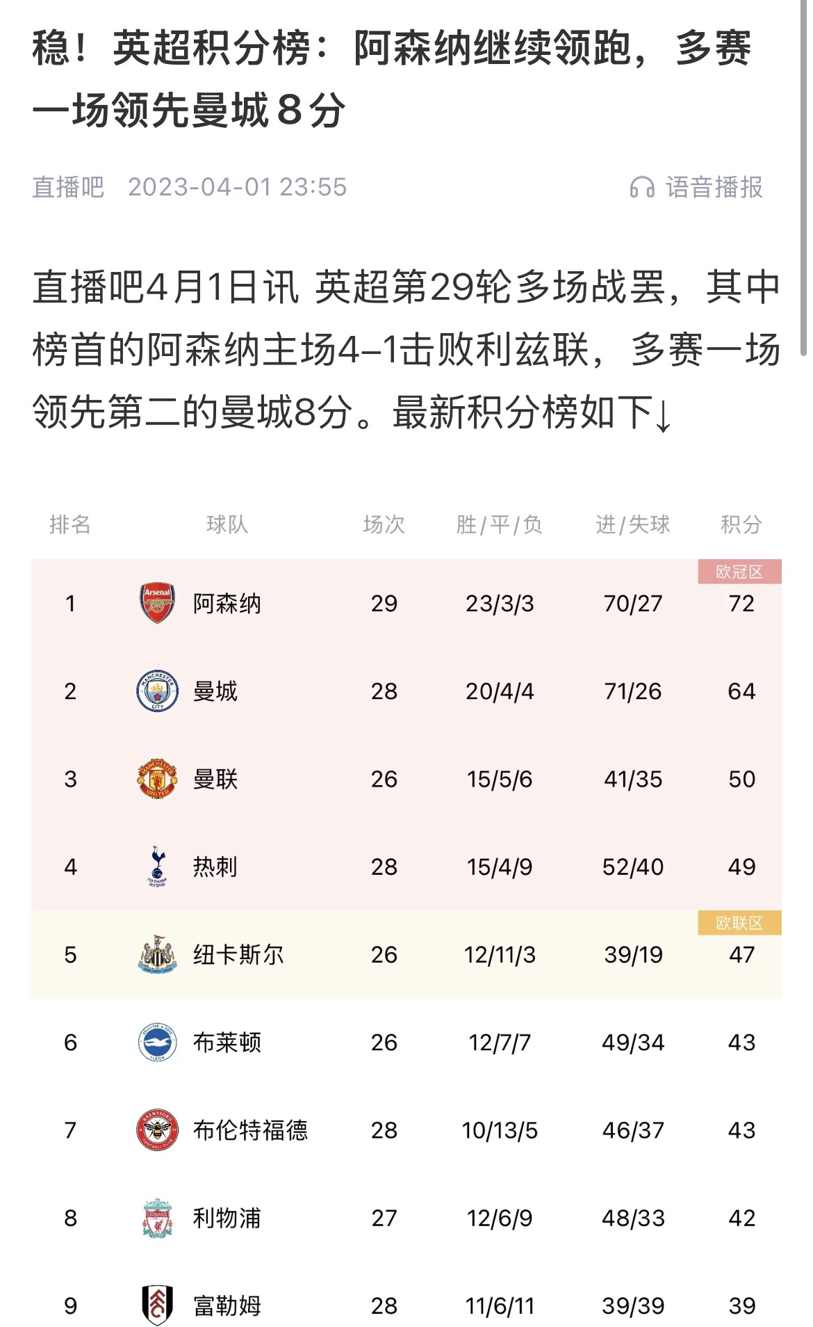  會(huì)有奇跡嗎？曼城上上賽季落后8分逆轉(zhuǎn)奪冠 槍手暫落后利物浦11分