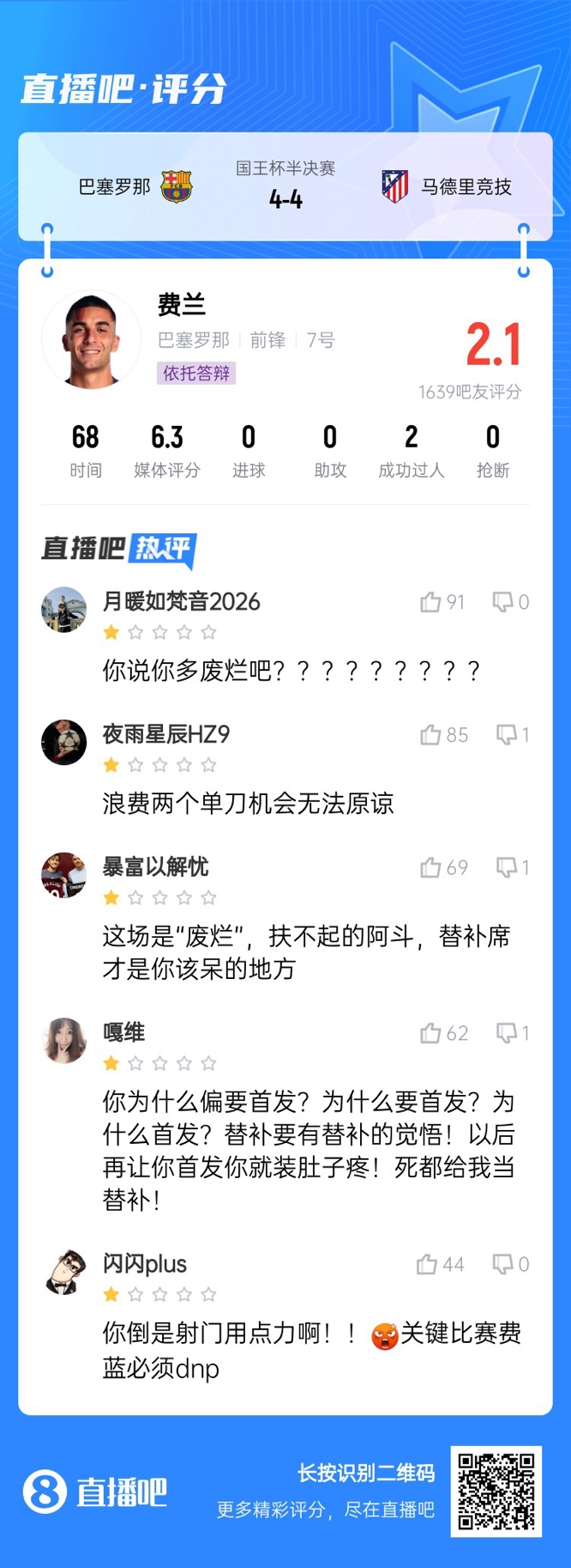  中鋒互換得慘案！費(fèi)蘭首發(fā)2次錯(cuò)失機(jī)會(huì)僅2.1分，對(duì)面小蜘蛛1球1助