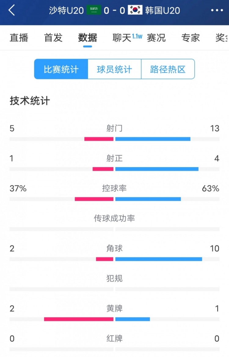  韓國vs沙特全場數(shù)據(jù)：韓國U20隊(duì)13次射門4次射正，占據(jù)明顯優(yōu)勢(shì)