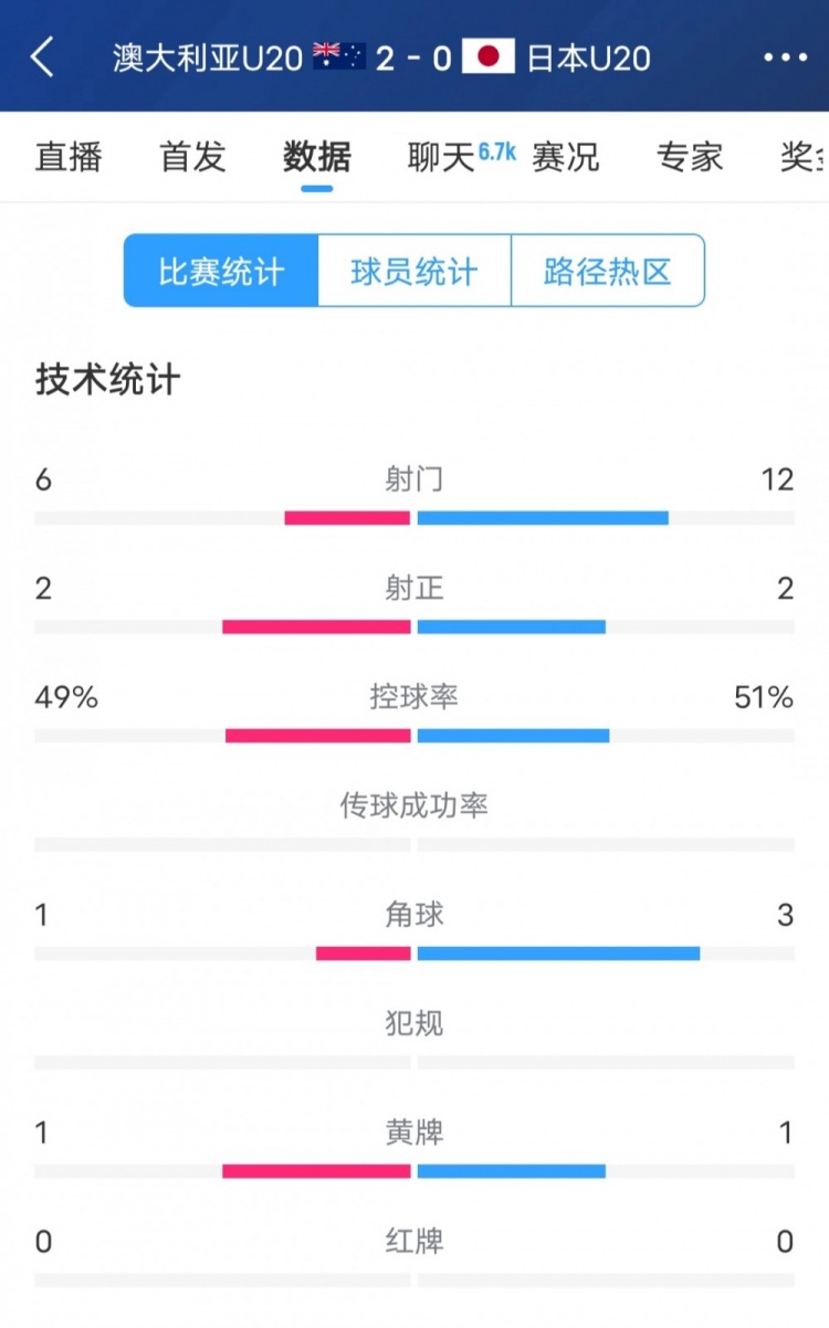  澳洲vs日本全場數(shù)據(jù)：日本隊射門次數(shù)兩倍于澳洲，但僅2次射正