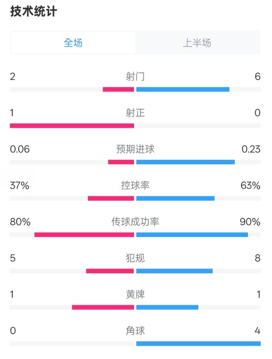 森林半場(chǎng)0-0阿森納數(shù)據(jù)：射門2-6，射正1-0，控球率37%-63%