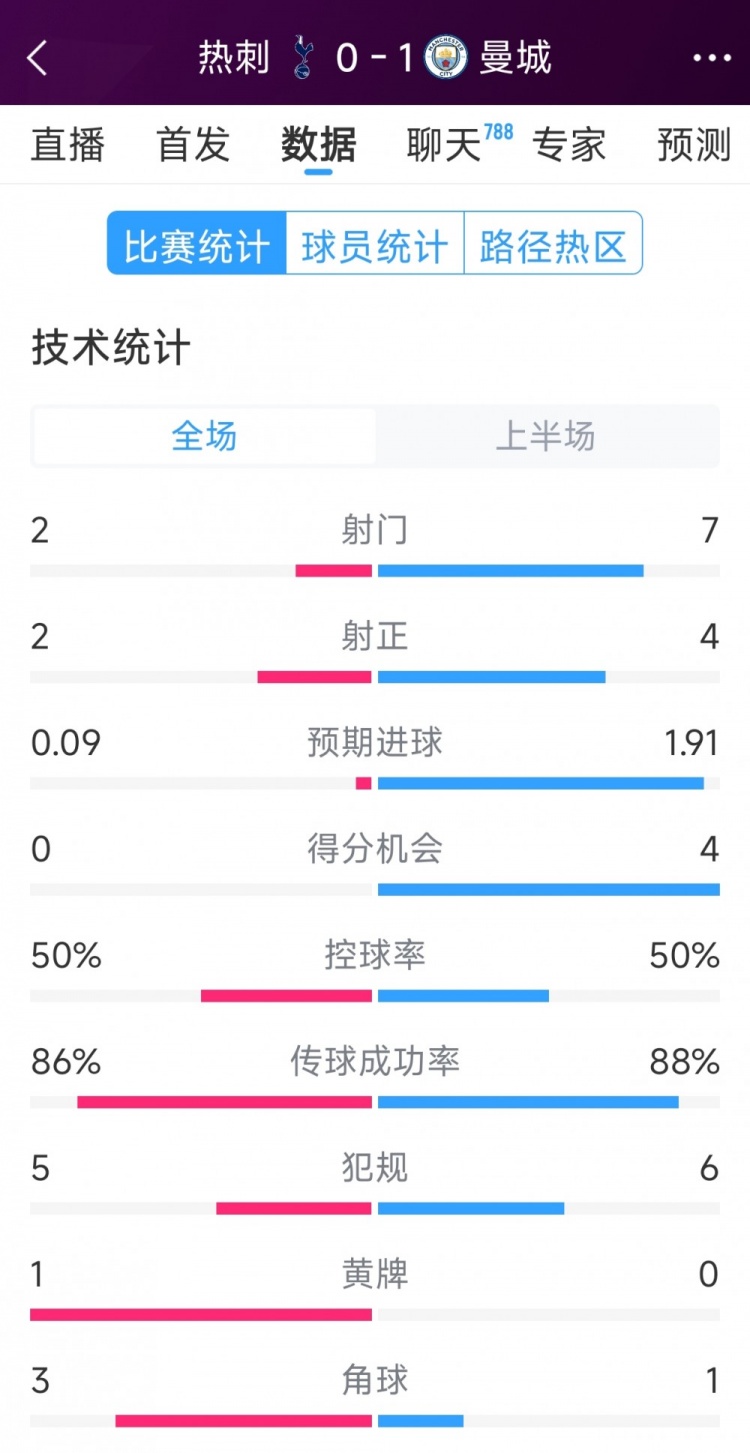 曼城vs熱刺半場數(shù)據(jù)：射門7-2，射正4-2，得分機會4-0