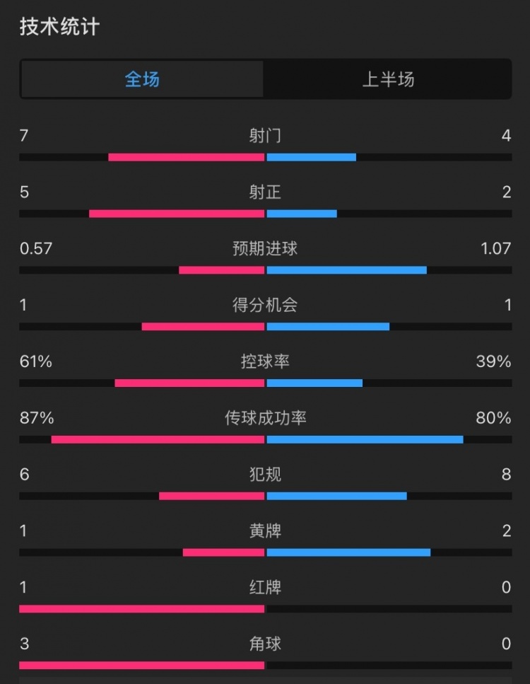  曼聯(lián)vs伊鎮(zhèn)半場數(shù)據(jù)：射門7-4，射正5-2，控球率61%-39%，角球3-0