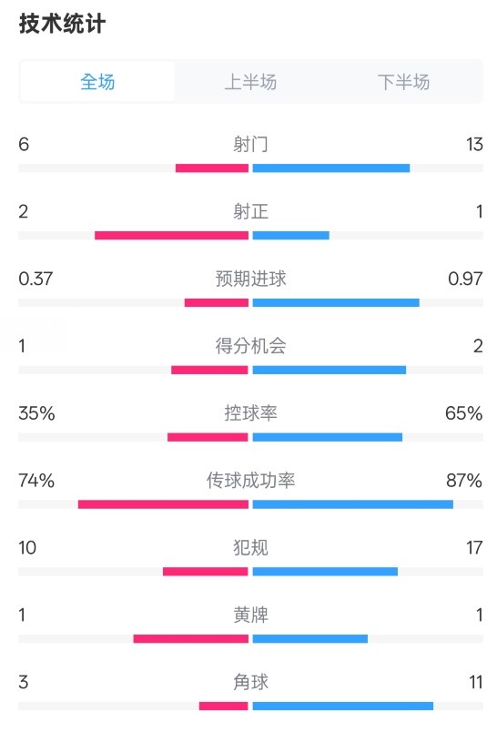  森林0-0阿森納全場(chǎng)數(shù)據(jù)：射門(mén)6-13，射正2-1，控球率35%-65%