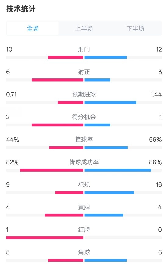  曼聯(lián)3-2伊鎮(zhèn)數(shù)據(jù)：射門(mén)10-12，射正6-3，控球率44%-56%，紅牌1-0