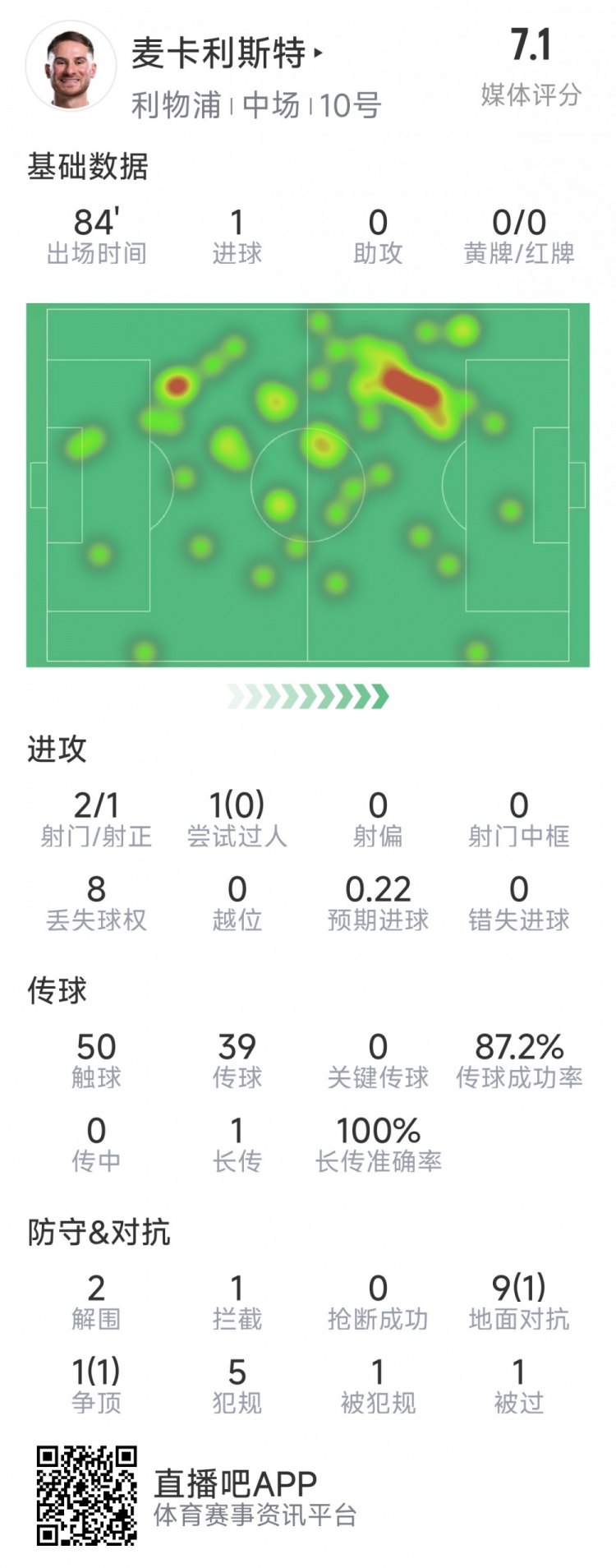  麥卡利斯特本場數(shù)據(jù)：1粒進(jìn)球，2射1正，2次解圍