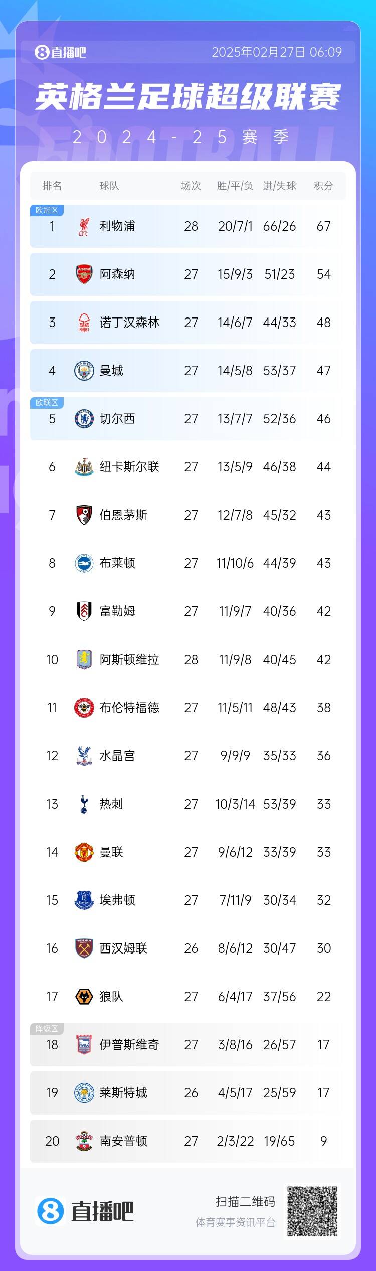  英超積分榜：利物浦先賽13分領(lǐng)跑 阿森納第2、森林第3、曼城第4