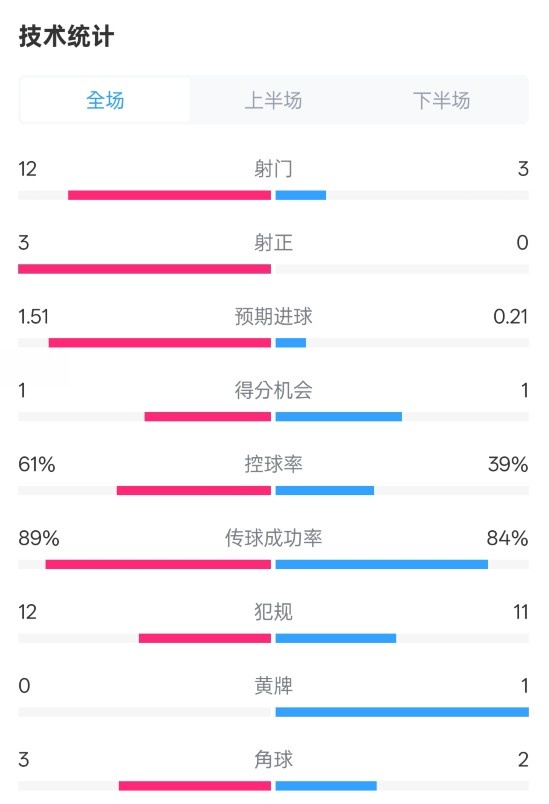  利物浦2-0紐卡全場(chǎng)數(shù)據(jù)：射門12-3，射正3-0，控球率61%-39%
