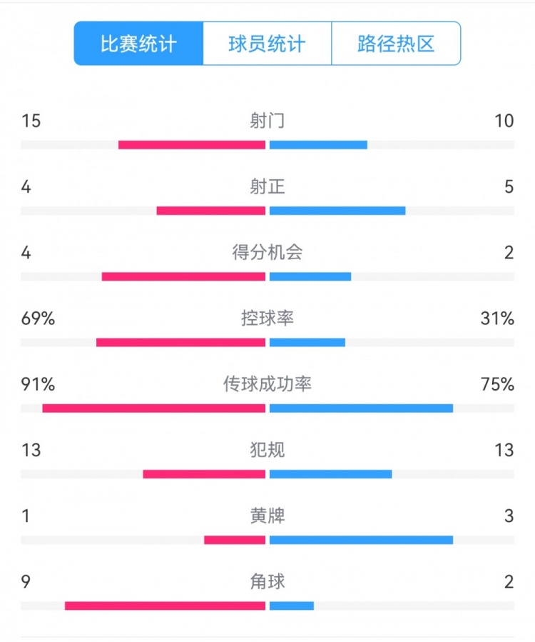  點(diǎn)球告負(fù)！尤文恩波利數(shù)據(jù)：射門15-10，射正4-5，得分機(jī)會(huì)4-2
