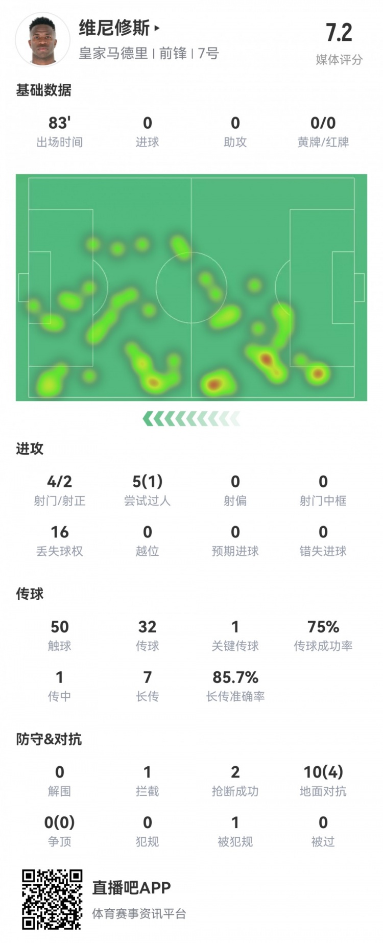  維尼修斯數(shù)據(jù)：4射2正1過人，1次關(guān)鍵傳球，6次成功長(zhǎng)傳，評(píng)分7.2