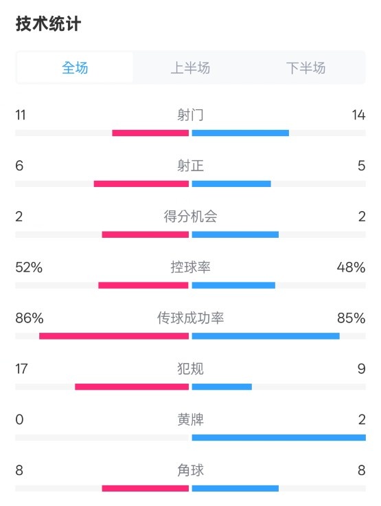  皇社0-1皇馬數(shù)據(jù)：射門11-14，射正6-5，控球率52%-48%，犯規(guī)17-9