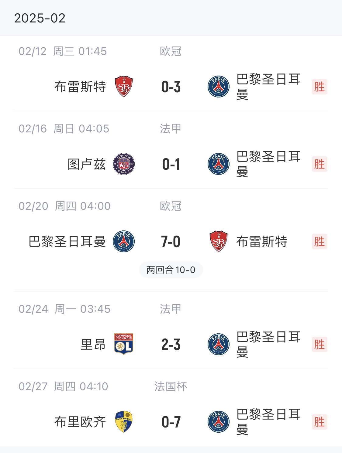  我浦3月大考！巴黎又打出一個7-0，附加賽10-0，法國杯虐法丁球隊