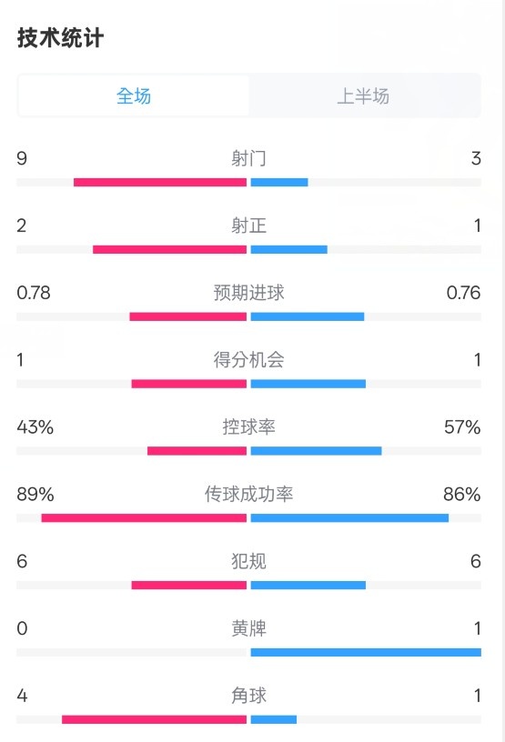  貝蒂斯半場1-1皇馬數(shù)據(jù)：射門9-3。射正2-1，控球率43%-57%
