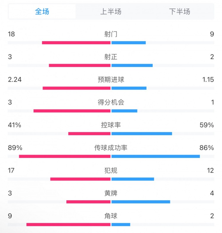  貝蒂斯2-1皇馬全場(chǎng)數(shù)據(jù)：射門(mén)18-9，射正3-2，得分機(jī)會(huì)3-1