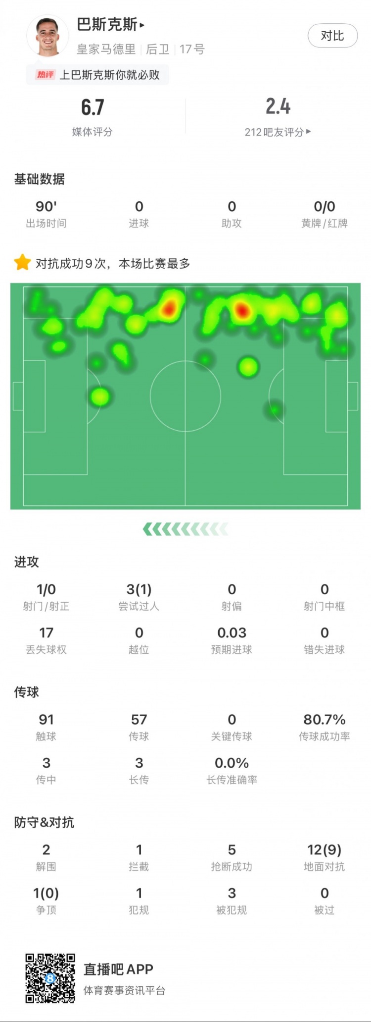  巴斯克斯本場數(shù)據(jù)：9次贏得對抗全場最多，5次搶斷，2次解圍