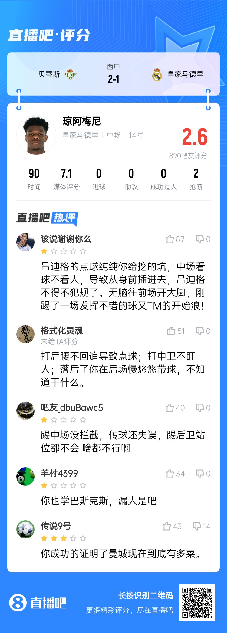  全隊最坑？吧友給瓊阿梅尼打2.6分：踢中場沒攔截 踢后衛(wèi)沒站位
