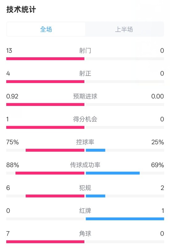  巴薩半場2-0皇社數(shù)據(jù)：射門13-0，射正4-0，控球75%-25%，紅牌0-1