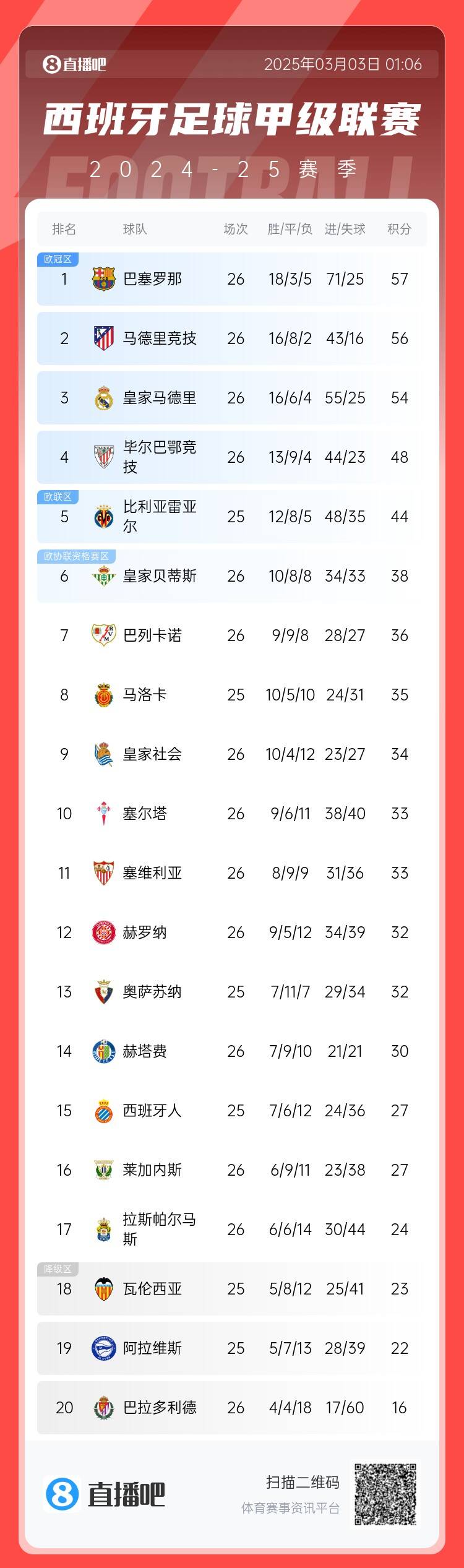  西甲積分榜：巴薩聯(lián)賽6連勝&1分領(lǐng)跑，馬競(jìng)第二、皇馬第三