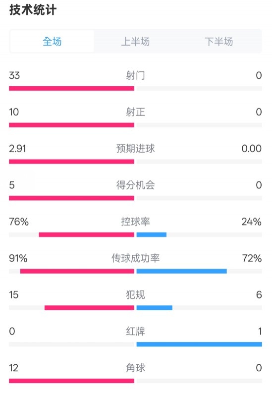  全面壓制！巴薩4-0皇社數(shù)據(jù)：射門(mén)33-0，射正10-0，控球率76%-24%